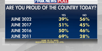 Fox News Poll: Pride in US down significantly