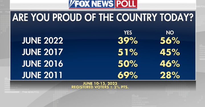 Fox News Poll: Pride in US down significantly
